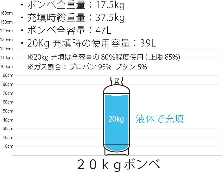 プロパンガスボンベ kg のサイズ 重量 容量 カロリー ファトマグ